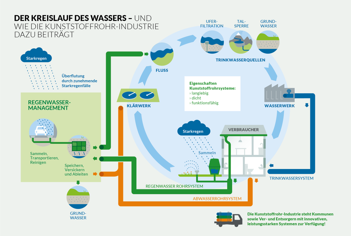 hbpa_eu's tweet photo. Wasser ist Lebensgrundlage! Für die Kunststoffrohr-Industrie haben wir den „Kreislauf des Wassers“ ins Bild gesetzt: #Starkregen #Schwammstädte #Klimawandel #Trinkwasser 
@bmg_Bund @SvenjaSchulze68 @badulrichmartha @bund_net @VKUonline @dwa_ev @DVGW @PlasticsEuropeD https://t.co/Z6GdApPDOU