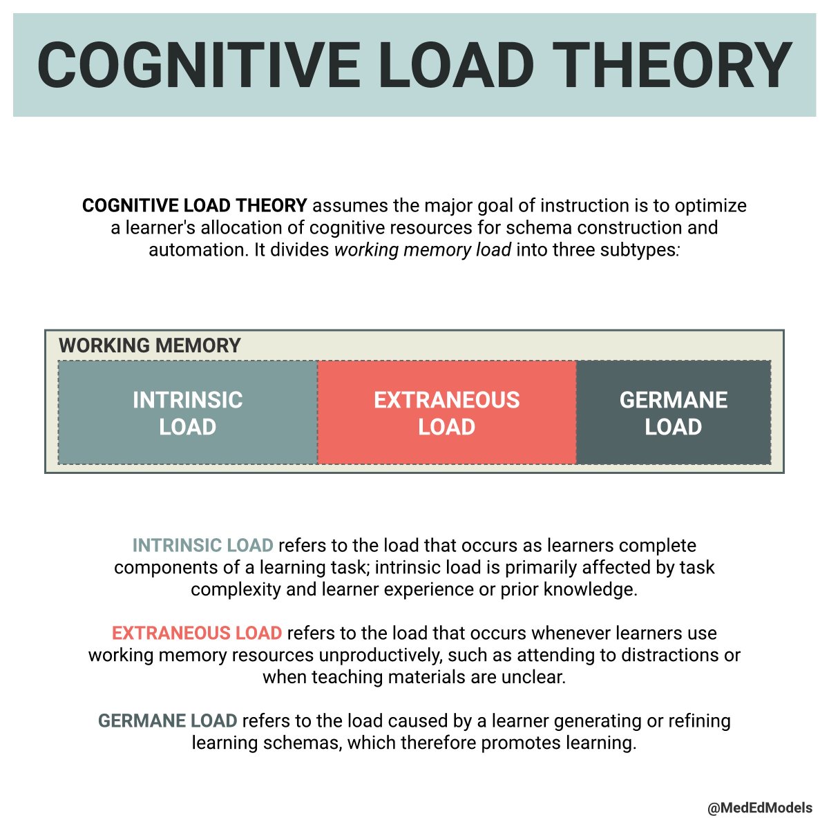 How the limited working memory is used up is described by  #CLT in three buckets: intrinsic loadextraneous load germane load