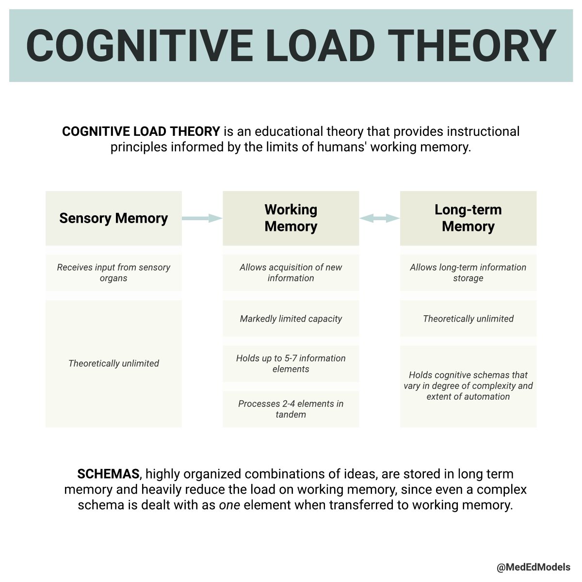 Let’s start with a discussion of how memory works. There’s three components to memory: sensory memory, working memory, and long term memory. Longterm memory is limitless, but working memory is not. Schemas help overcome the limits of working memory.