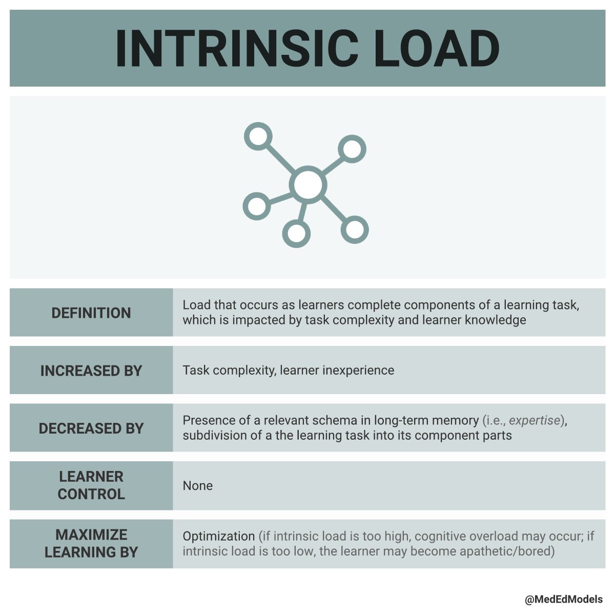 Intrinsic load refers to the load that occurs as learners complete components of a learning task, which is impacted by task complexity and learner knowledge. See the image below for tips on how to manipulate intrinsic load to maximize learning!