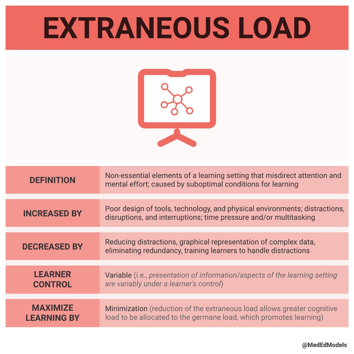 Extraneous load describes anything that misdirects attention and mental effort. Very relevant to settings in  #AcademicMedicineThis image details ways you can minimize extraneous load & maximize learning! Where do you see extraneous load in your clinical learning environment?