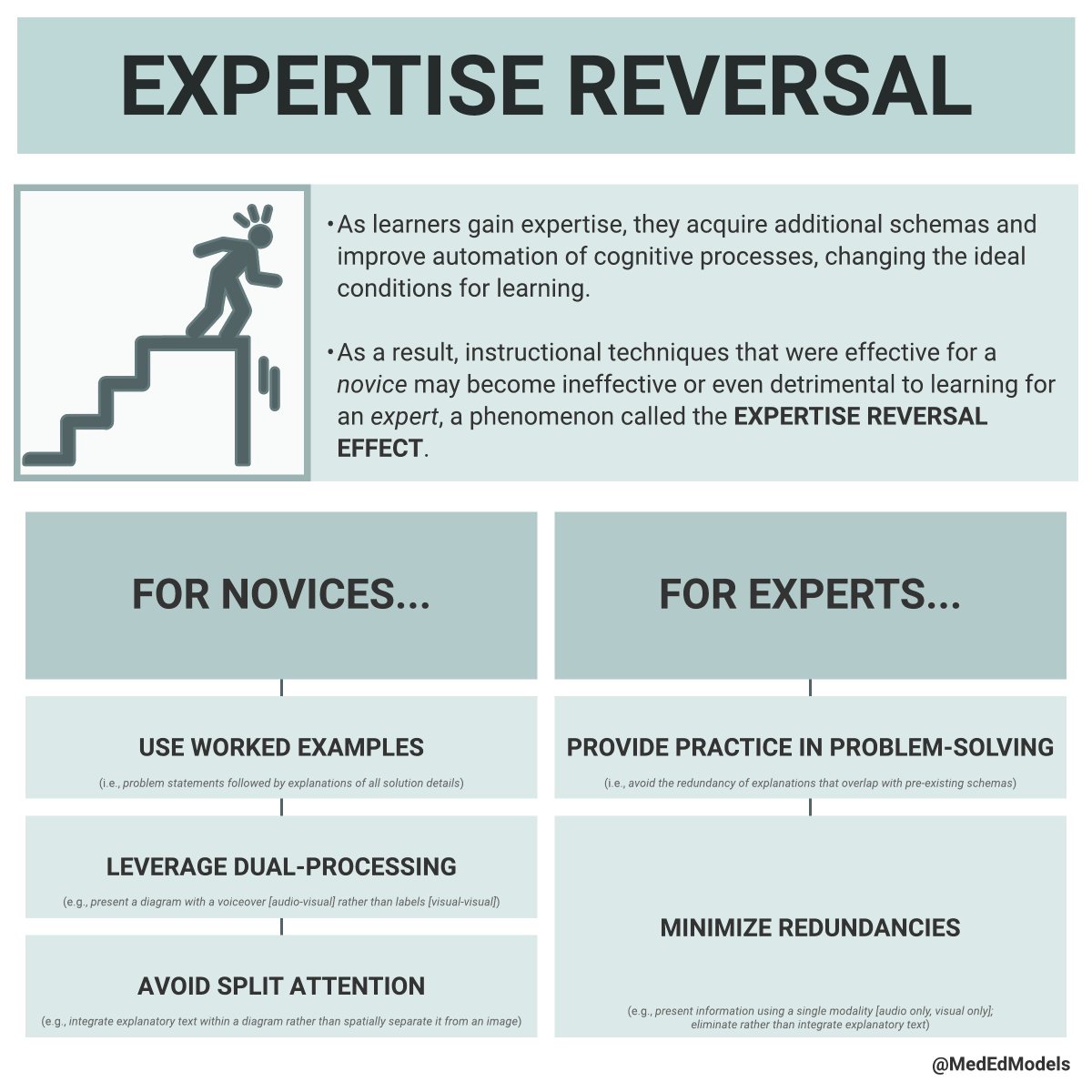 When learners have pre-existing schemas, additional scaffolding by an educator can become redundant and use up precious cognitive load.The image below suggests educational techniques and explains this effect, called “expertise reversal.”