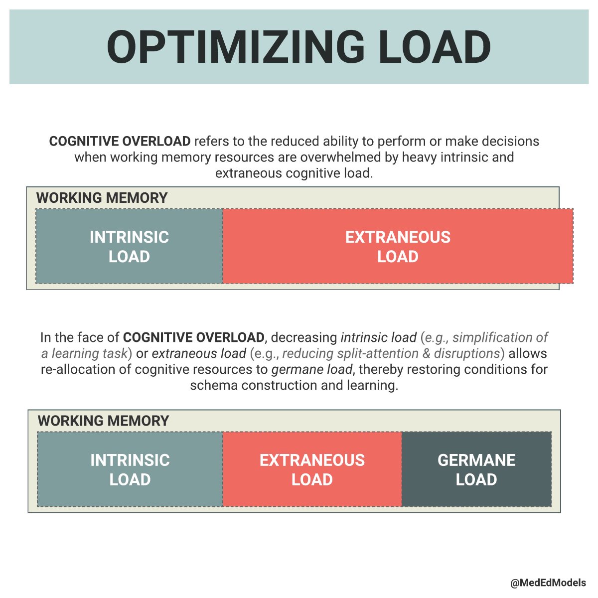 In the face of cognitive overload, learning is impaired.  #CLT helps educators think about how to optimize cognitive load for students.