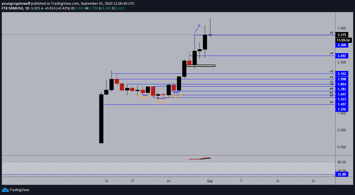 45.)  #Serum  #SRM  $SRM- daily: price action now starting to consolidate on the smaller timeframes. expecting to see this cool off continue before continuing towards $4