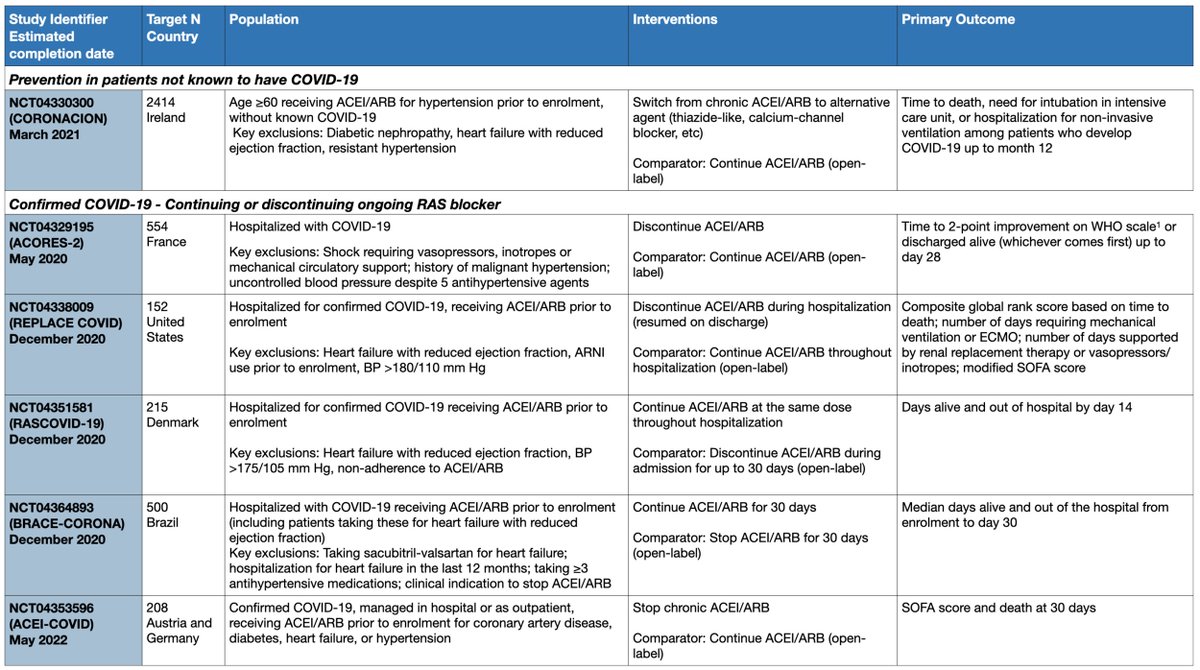 this is just the first of many trials ongoing to reportsee summary here  http://www.nephjc.com/news/covidace2  collated by  @Ricky_Turgeon &  @jordy_bc  #ESCCongress