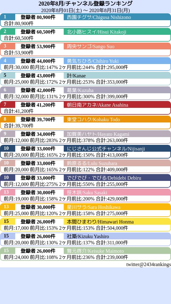 2434 配信分析bot On Twitter にじさんじ2020年8月度チャンネル登録 1 2 Https T Co Rapoysjsiq Twitter