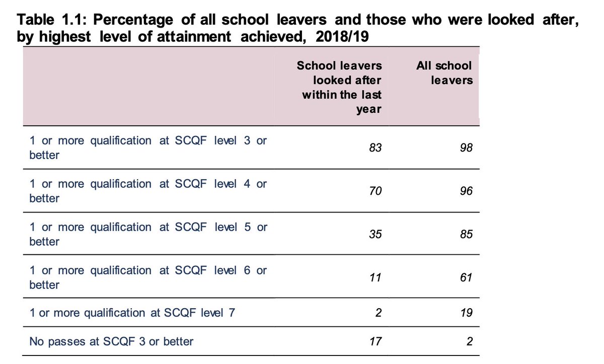 Here is the full table with 'all pupil' comparisons. 2% of Looked After Children get an Advanced Higher. 17% leave school with no qualifications at all. Talk about standing a chance.