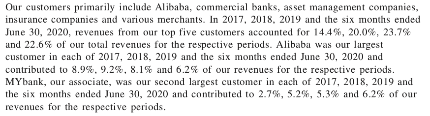 Much of Alipay's lending today is facilitated by MYBank. According to Ant's IPO prospectus, MYBank is Alipay's second largest customer and contributed 6.2% of total revenues in the first six months of 2020. Unsurprisingly, Alibaba is Ant's largest customer.