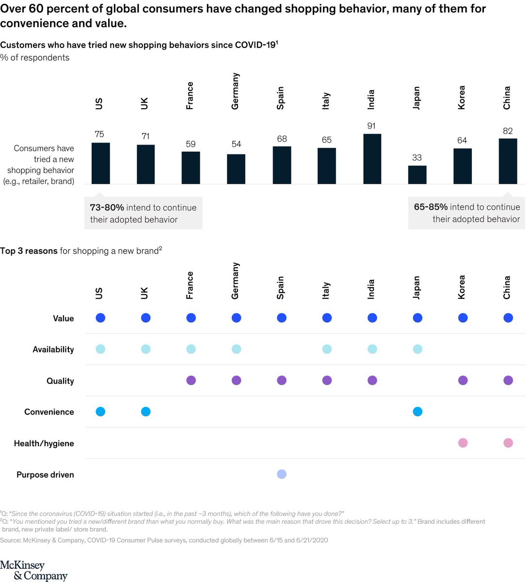 alvinfoo's tweet photo. .@McKinsey 2020 Research:

1. 10 years of e-commerce adoption in the past 3 months

2. RIP brand loyalty: 75% of Americans have changed brands during the pandemic 

3. 70% will not resume out of home ‘normal’ activities; guided by health expert advice only https://t.co/nasO0L2ANr https://t.co/tmb0T99VbW
