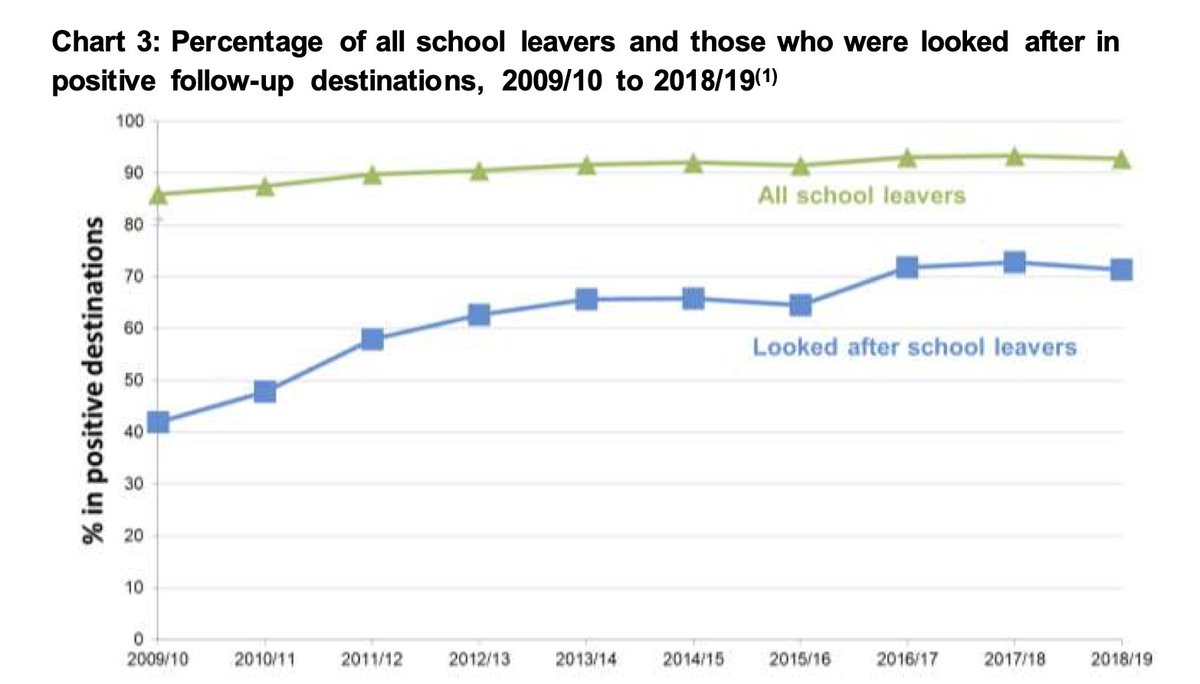 On leaving school, 71% of Care Experienced Young People were in a 'positive destination' nine-months after leaving school. 93% for the general population of leavers.