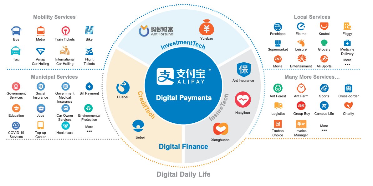 Ant breaks down the five segments into four revenue streams: - Digital payment and merchant services- CreditTech- InvestmentTech- InsurTechPlus bundles other initiatives in- Innovation initiatives and others The graphic below does a good job of showing Alipay's scale: