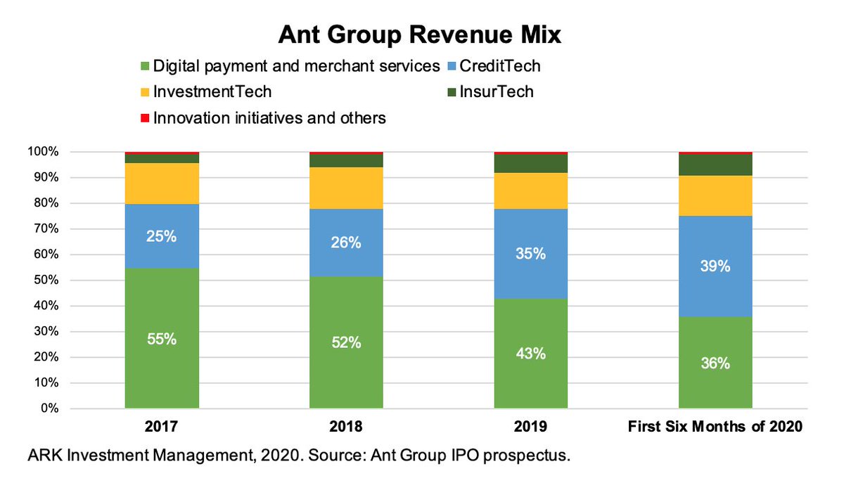 A testament to Alipay being a diversified Digital Wallet, payment revenue only represented 36% of revenues in the first 6 months of 2020, down from 55% in 2017. Meanwhile, lending grew from 25% to 39%. Likely part of the reason why Ant grew GM from 50% in 2019 to 59% in 2020.