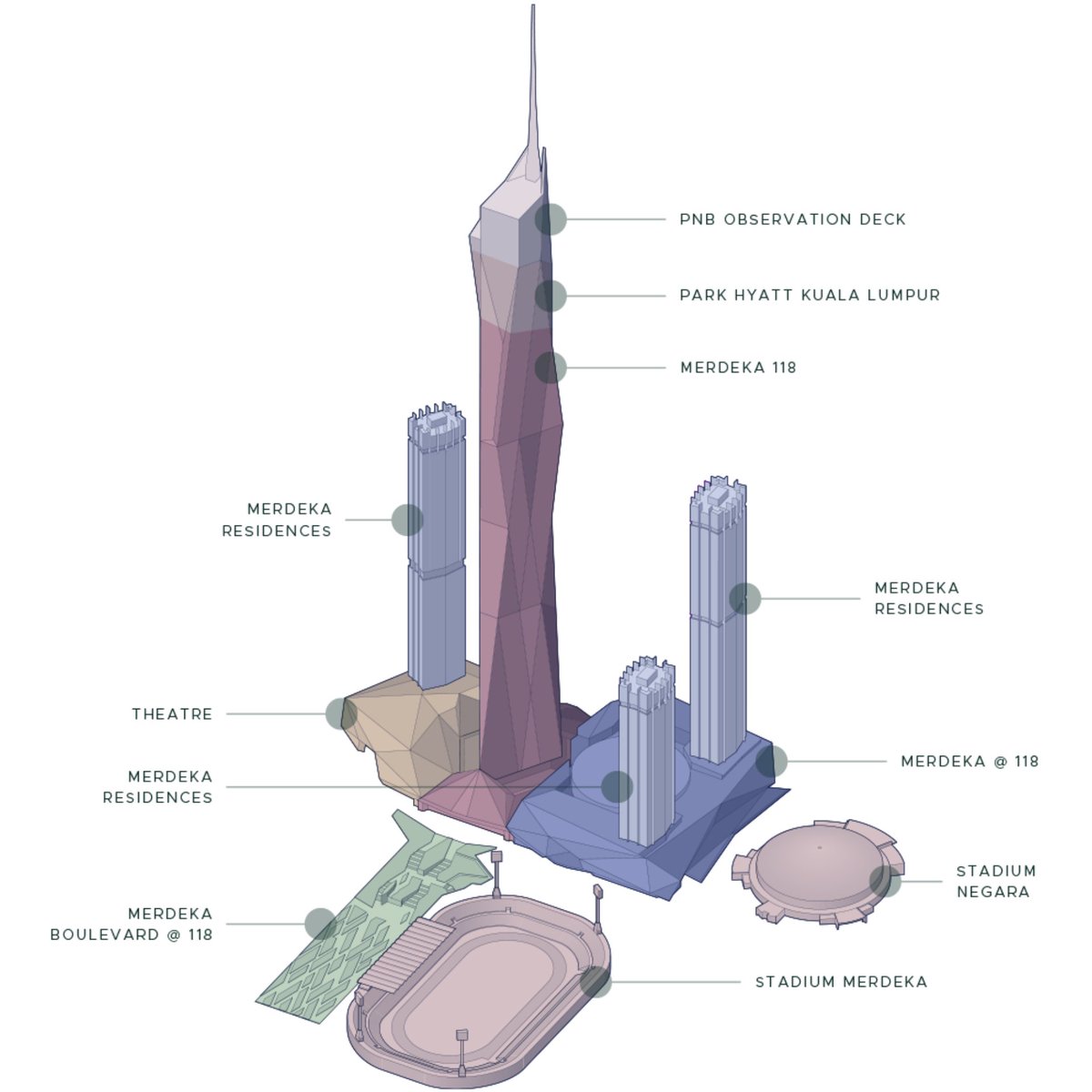 Keseluruhan kompleks Merdeka 118 ni dibangunkan dalam 3 fasa.Fasa 1, menara 118 tingkat tu sendiri. Fasa 2, mall & taman rekreasi. Fasa 3, tiga buah menara kediaman kat sekeliling menara utama.Fasa 1 & 2 akan siap pada 2021, manakala fasa 3 siap pada 2024.