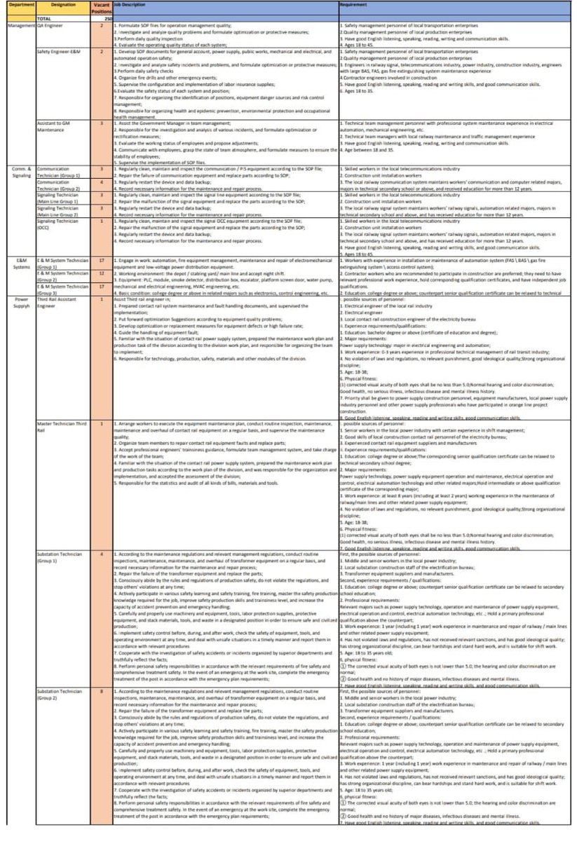 250 new jobs of various categories for Orange Train Lahore by the operator.All applications can be sent to careers@olmrts.com.pk #cpec #cpecmakingprogres