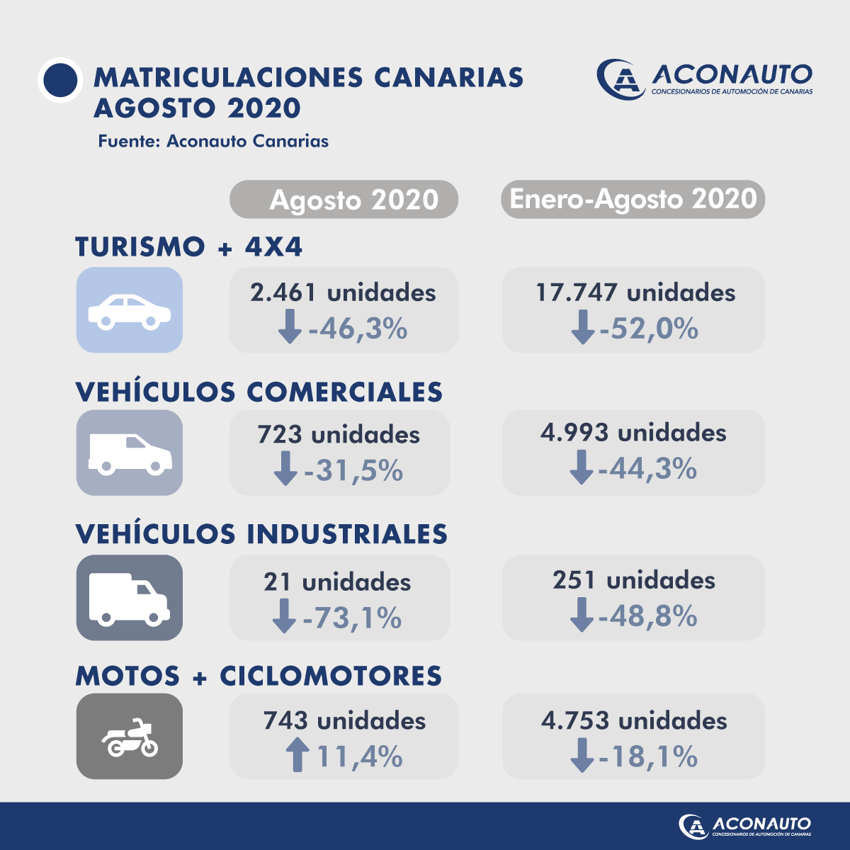 "El turismo está frenando el resto de actividades económicas en Canarias, entre ellas, por supuesto, el sector del automóvil", afirma <a href="/SanchezM2/">Manuel Sanchez</a>, presidente de Aconauto Canarias, tras conocer que la venta de turismos cae un 46,3% en agosto.