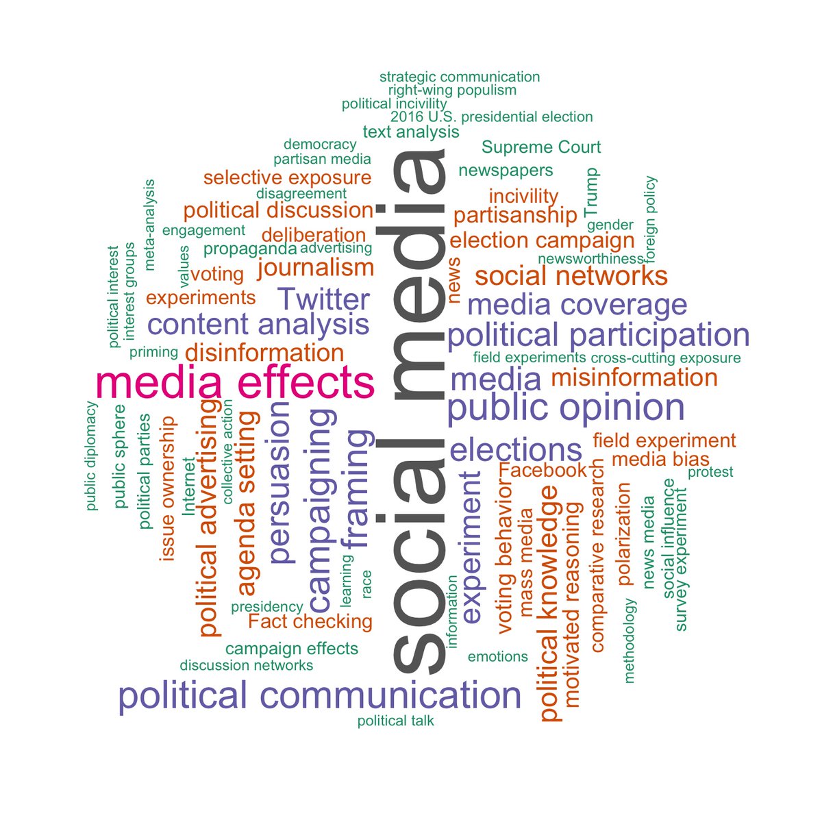 experiments and surveys. Substantively, the articles focus on topics at the intersection of politics and the media; most commonly, elections and voting, election campaigns, advertising and persuasion, media effects, public opinion, news, framing, social media and networks, [23/