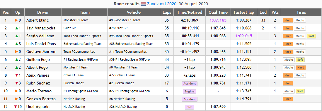 El gran premio de Zandvoort fue el peor en asistencia hasta el momento, pero aún así, no estuvo exento de adelantamientos. @Daaark98 fue el más rápido, estuvo intratable, seguido de @Javi__VC7801  y <a href="/mistersergy/">ElSergios</a>.
