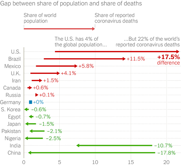 U.S. has 4% of the world's population, but 22% of Covid deaths. If U.S. accounted for the same share of deaths as population, it'd have 38K deaths. Incoincidentally, that falls directly in the statistical range of deaths that Trump used in his infamous "Hoax" rally on Feb. 28. 1/
