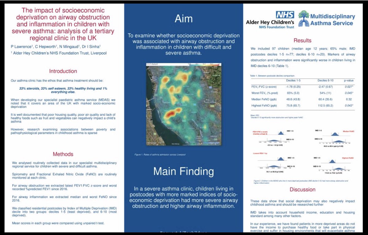 Another of our #ERSCongress posters highlights that children living in areas with socioeconomic deprivation had higher severe airway obstruction and inflammation #povertykillschildren #asthma