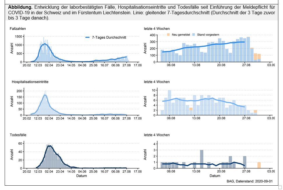 #CoronaInfoCH #Coronavirus #COVID19
01.09 Aktueller Stand sind 42'393 laborbestätigte Fälle, 216 mehr als am Vortag.
bit.ly/2WgEETN