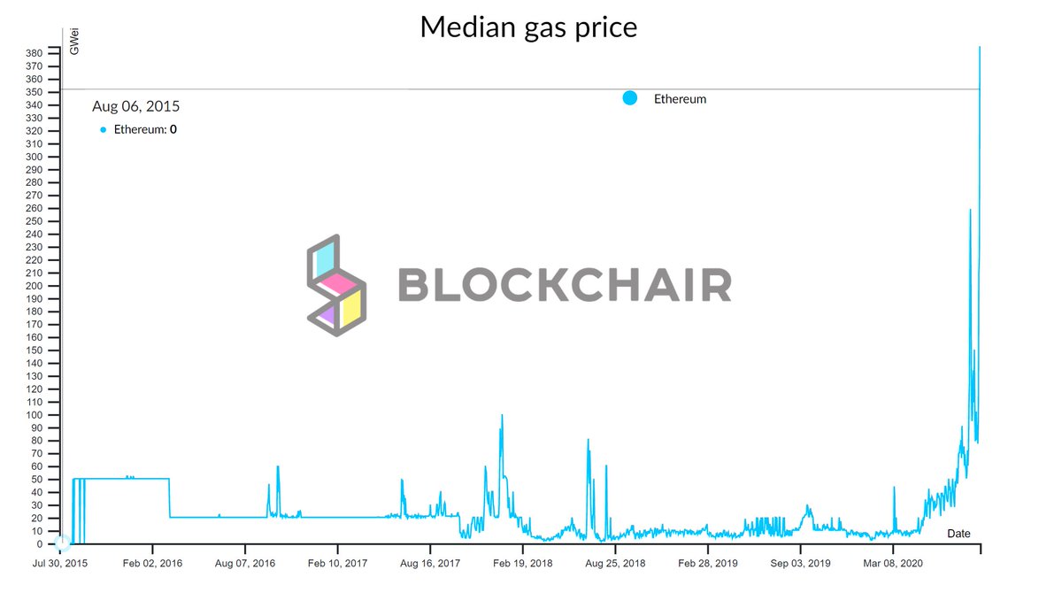 Last time <a href="/ethereum/">Ethereum</a> gas prices peaked like this, 

$ETH was at $1400. 

Bull run is just starting..