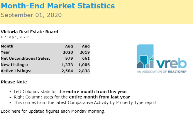 RealtorGirlVI's tweet photo. Victoria BC Real Estate market stats show a DRAMATIC 48% uptick in sales compared to same mth last year! New listings coming to market also up significantly by 32.5% but not enough to keep pace w-sales. Result: a drop in the # of active listings @macdonaldrealty @victoria_yyj https://t.co/L8qm1Zcm22