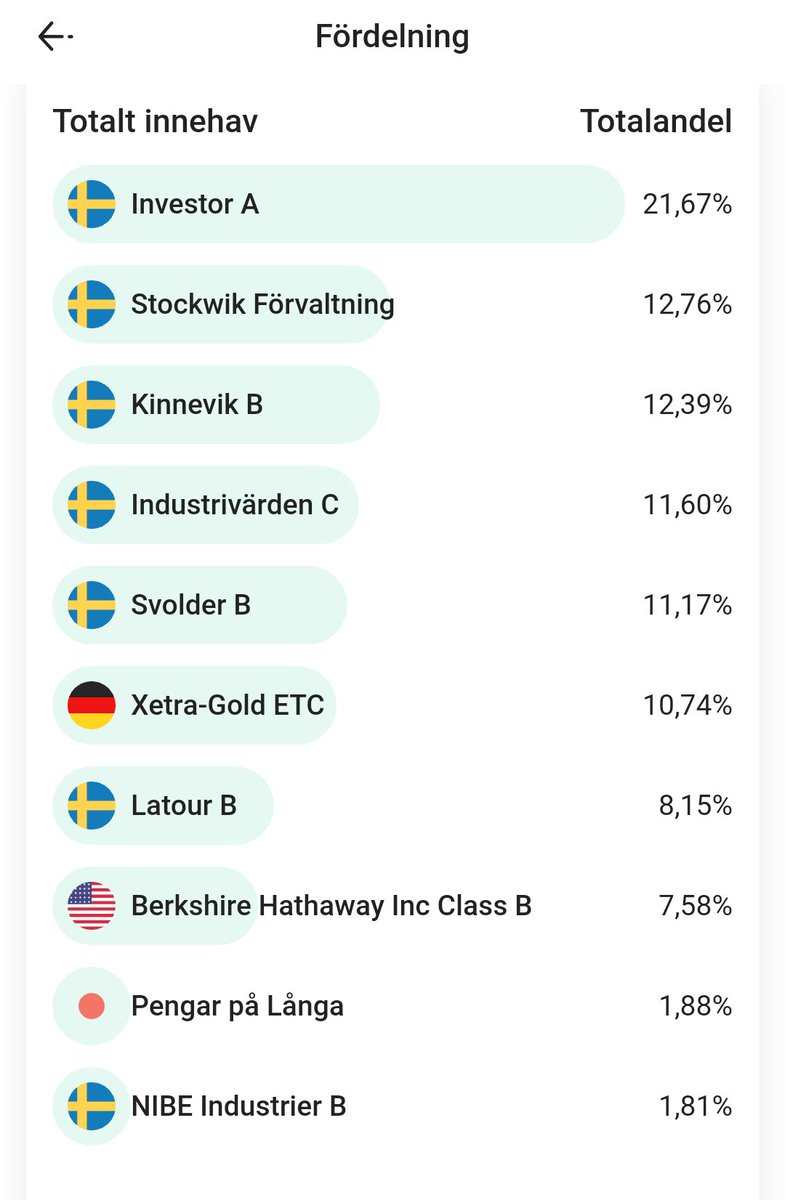 TureSlanton's tweet photo. Stockwik är upp 117% på en månad och har seglat upp som mitt näst största innehav. 📈💼
#finanstwitter
#stockwik https://t.co/GVYYhU4OWg