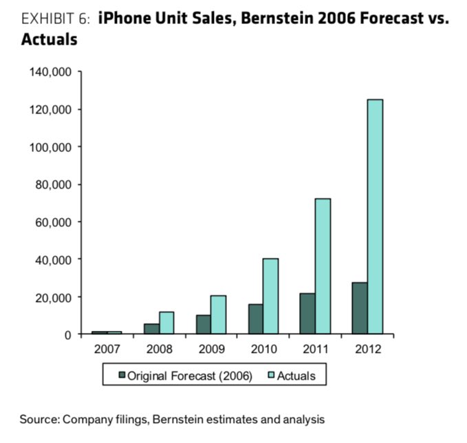 7/ Linear extrapolation is a fool's errand in tech, where results can be mean-repelling just as much as mean-revertingNot to call out my former employer, but we undershot our original iPhone forecast in 2006 by 5x and our EV battery cost forecast in 2011 by 4x...