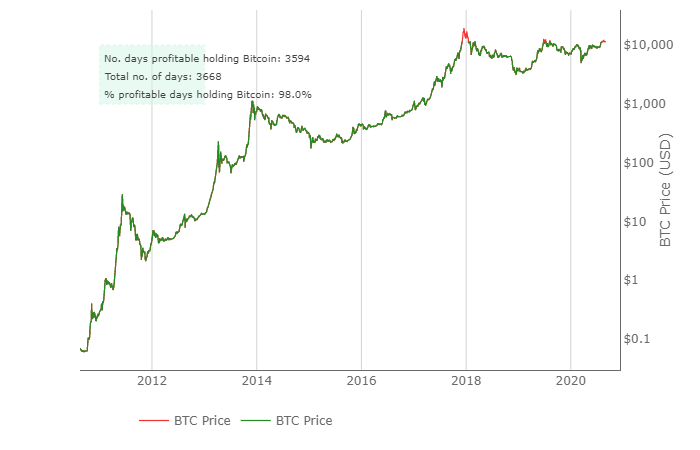 People tend to look at bitcoin and think it’s too risky as an investment. However, if you bought bitcoin during any point throughout its existence, 98% of the time you would be in profit.

#crypto #bitcoin #LetsGo