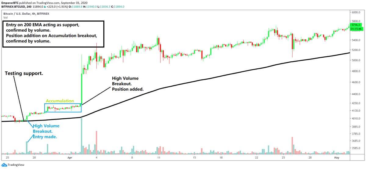 On the 4 hour chart, the 200 EMA should act as a support and entry should be made upon confirmation by volume.Here is a chart explaining a trade of 40% Profit. 1. 200 EMA Support2. Entry on volume confirmation.3. Addition to position upon accumulation confirmation.