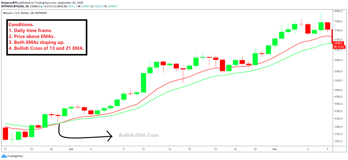 On the daily chart, 13 and 21 EMAs, should form a bullish Cross over.1. The 13 EMA should be over the 21 EMA after a contraction.2. Both EMAs should be upward sloping.3. The price should be above the EMAs.