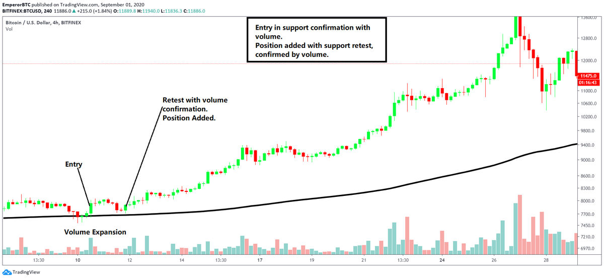 The 200 EMA is powerful enough, that after the confirmations on the daily charts, high probability trades can be made without any other tools.Here is a trade with1. Entry on support by volume confirmation.2. Addition upon retest.