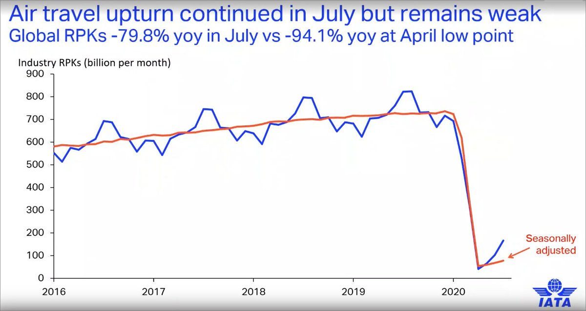 "The trend is still very weak. We're up from the April low, but not very much." - Brian Pearce Down 80% YoYA little less than expected in the forecast.//Ouch