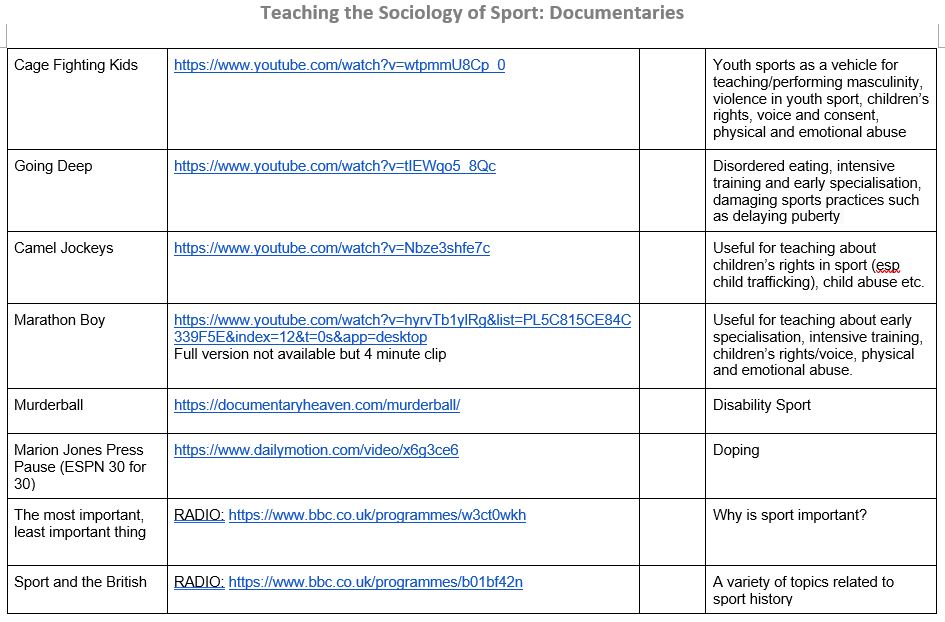 The free to access documentary list to support teaching in the #sociologyofsport is updated and constantly growing! Thanks to everyone who has emailed/commented documentaries to add on, please continue to do so:
docs.google.com/document/d/1CU…