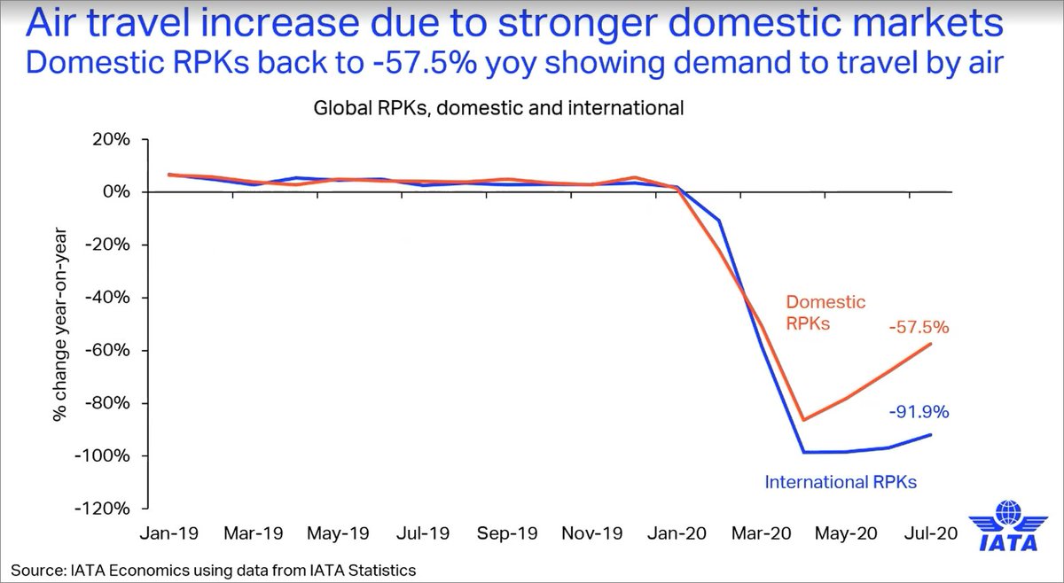 International struggled MUCH more than domestic. And even among the domestic markets recovery varies wildly. "These differences are largely related to success in controlling virus spread." - Pearce  #PaxEx  #AvGeek