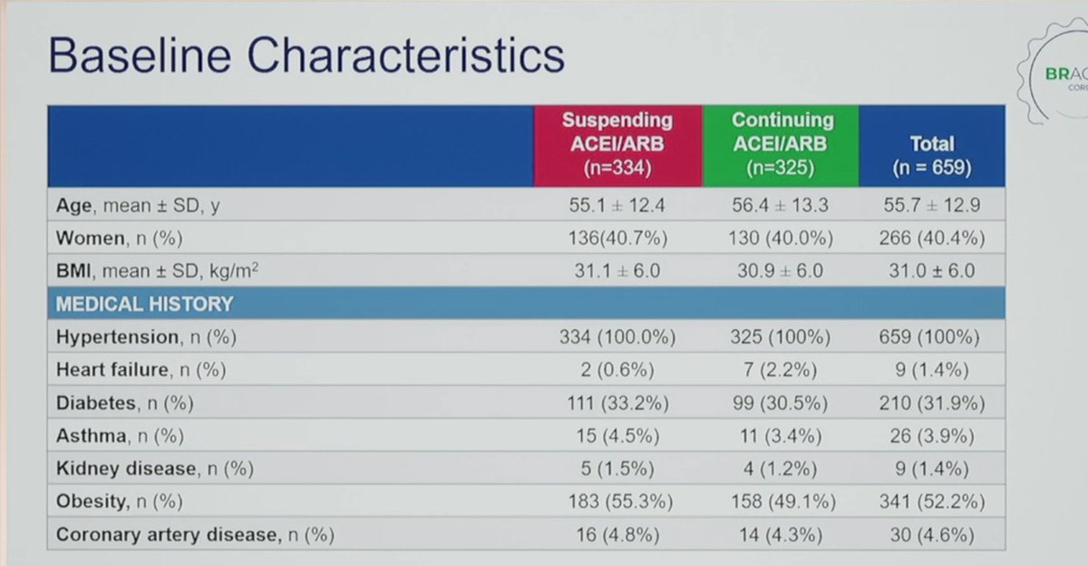 and table 1~ 50% obeseall HTvery few CKD #ESCCongress  #BRACECORONA