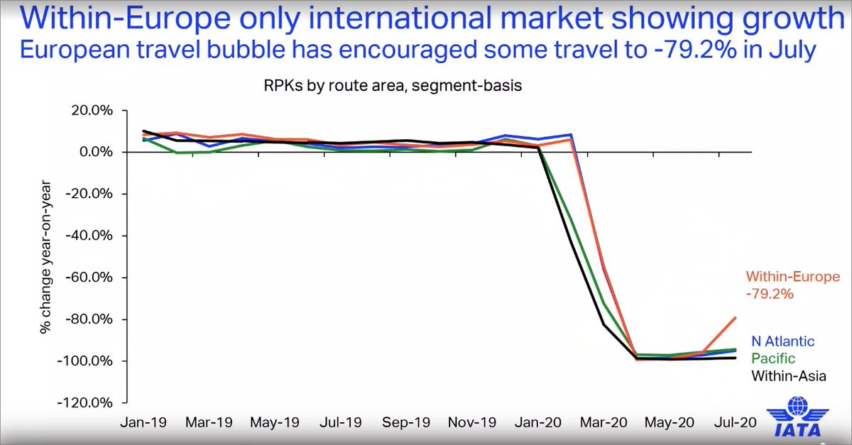 The only international market showing any growth really is intra-Europe.