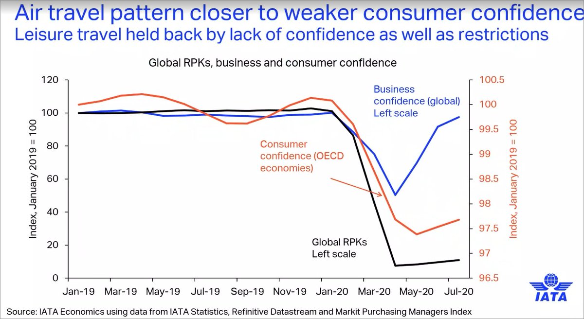 IATA survey data shows business confidence much higher than consumer confidence. Turns out the global travel demand is more tied to consumer sentiment this time around, not business demand. Some relative increased demand on premium fares. Biz travel or on-board distancing?