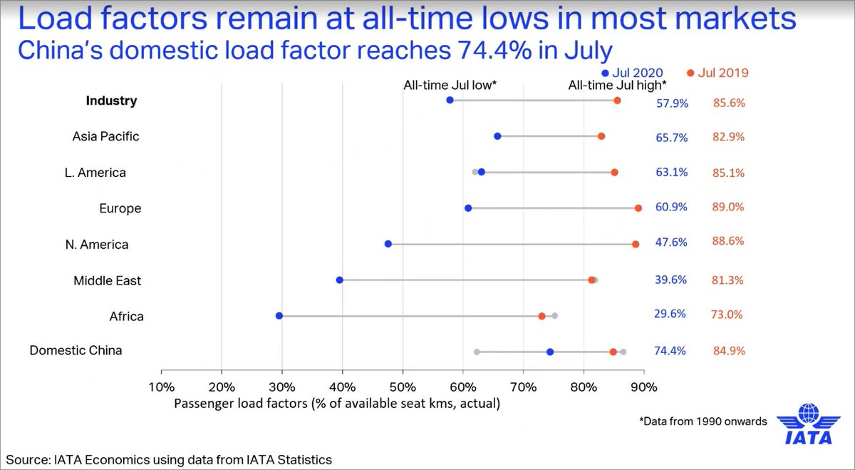 Quarantines have a negative impact on travel bookings. LFs remain depressed. //No surprise, but IATA ignoring the need to also control the health impact isn't a good look IMO.  #PaxEx  #AvGeek