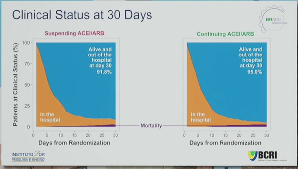 No difference in all cause mortality or clinical status at 30 days #ESCCongress  #BRACECorona