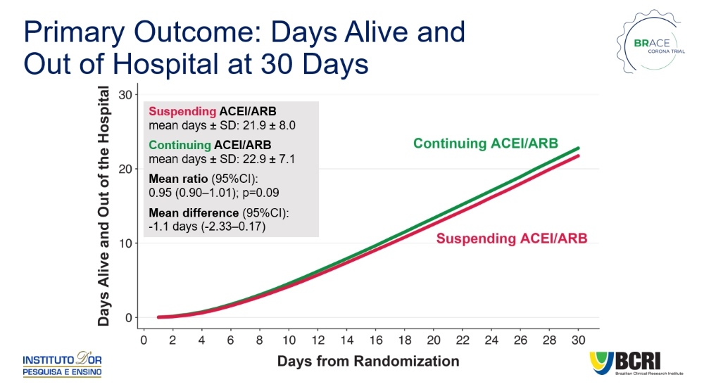 Cardioinfo_it's tweet image. #ESCCongress | BRACE CORONA: heart patients hospitalised with #COVID-19 can safely continue
taking angiotensin-converting enzyme (ACE) inhibitors and angiotensin receptor blockers (ARBs).