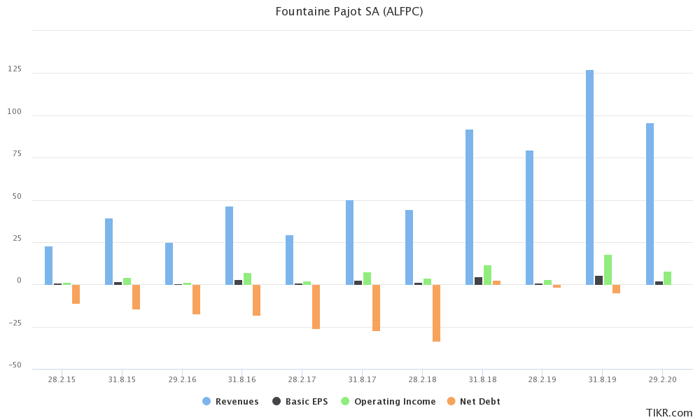 $ALFPCA graph from 2015 until today, generated with  @theTIKR 1. seasonal character H1 and H22. Cash generation from 2015-20183. Acquisition, ramp up in revenues4. rise in Net income, no loss year"Net debt" = Net cash if negative