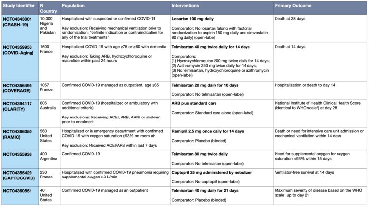 Plus these which will be starting soon or perhaps have already started by now These trial tables collated by  @Ricky_Turgeon &  @jordy_bc All this and more at the  #NephJC  #COVIDACE2 page  http://www.nephjc.com/news/covidace2  #ESCCongress