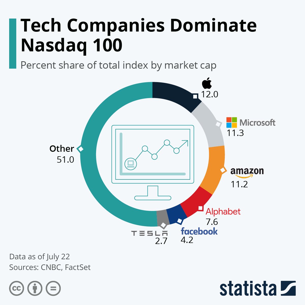 As of June 2020, majority of the NASDAQ 100 is made up of technology related stocks But companies can be added or removed each year depending on their market value Look at this