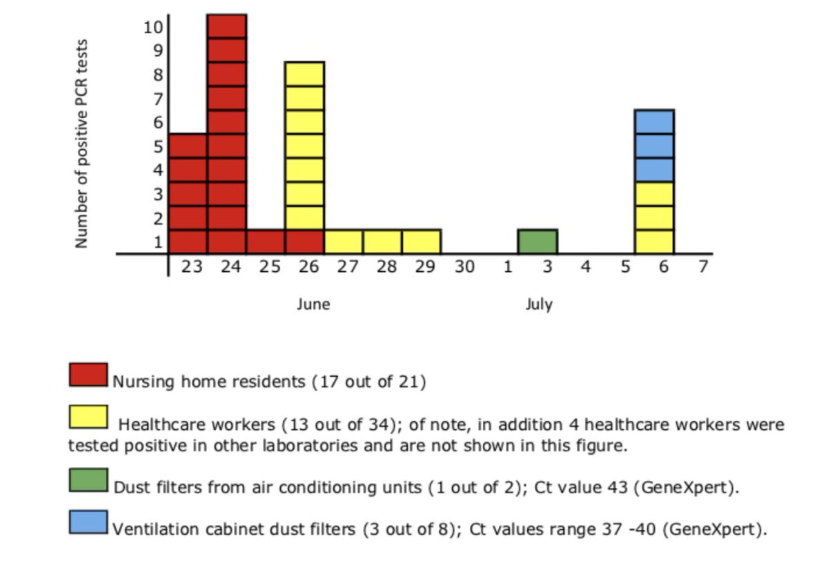 STALE INDOOR AIR—led to a Dutch nursing home  #COVID19 outbreak infecting 34 in 1 of 7 wards. But nobody in other 6 wards affected. Why? An air system that recycled & did not refresh air—airborne aerosols. Other 6 wards had AC that refreshed outside air!  https://academic.oup.com/cid/advance-article/doi/10.1093/cid/ciaa1270/5898577