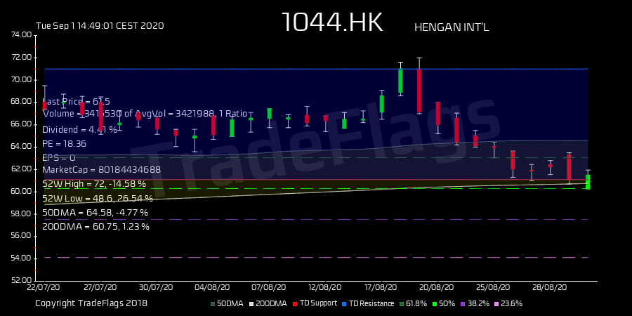 TradeFlags's tweet image. TD BUY $1044.HK at 61.50, Supp 61.10 Resis 71.00 R16  HiLo 55% T1Y 71 none PE 16.8 DIV 4.36% #HENGAN INT #China #HongKong #HSI #HSHARES bit.ly/3hRwlWG