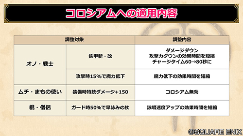 ドラゴンクエストx 公式 Ver5 3 今回のバトルバランス調整は 調整を加えたうえでコロシアムに適用します 一部は コロシアム適用外となります Dq10 Dqxtv ドラゴンクエストx 公式 Ver5 3 今回のバトルバランス調整は 調整を加えたうえでコロシアムに適用します 一部は コロシアム適用外となります Dq10 Dqxtv