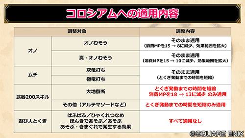 ドラゴンクエストx 公式 Ver5 3 今回のバトルバランス調整は 調整を加えたうえでコロシアムに適用します 一部は コロシアム適用外となります Dq10 Dqxtv ドラゴンクエストx 公式 Ver5 3 今回のバトルバランス調整は 調整を加えたうえでコロシアムに適用します 一部は コロシアム適用外となります Dq10 Dqxtv