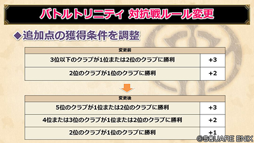 ドラゴンクエストx 公式 Ver5 3 バトルトリニティ 対抗戦のルールを変更しました 後半戦からもエントリー可能となり 貢献章の獲得条件やランキング上位者に分配される賞金額を変更しました また 追加点の獲得条件を調整しています Dq10
