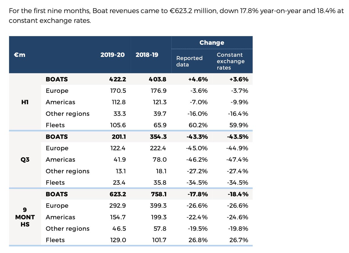 Beneteau with -43% in Q3